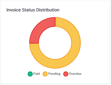 Invoice Status Distribution