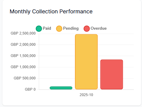 Monthly Collection Performance